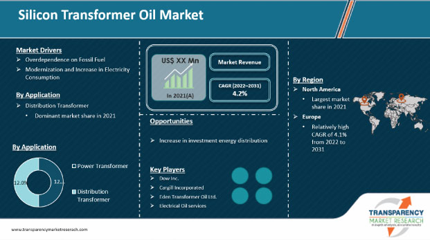 silicon transformer oil market