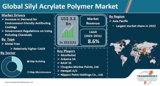 Silyl Acrylate Polymer Market