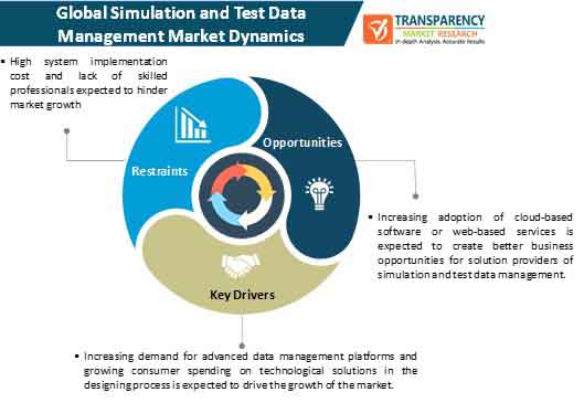 Simulation And Test Data Management Market Dynamics simulation and test data management market dynamics
