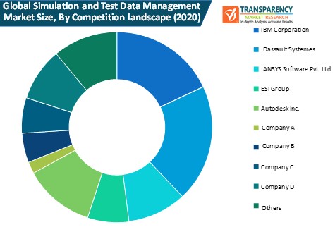 simulation and test data management market size by competition landscape