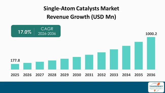 Single Atom Catalysts Market By Revenue