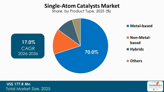 Single Atom Catalysts Market By Type