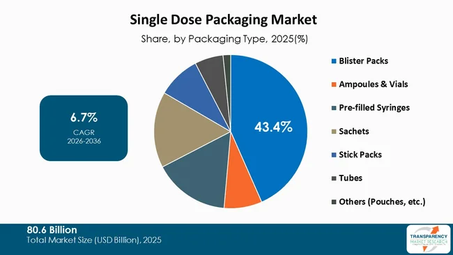 Single Dose Packaging Market By Type