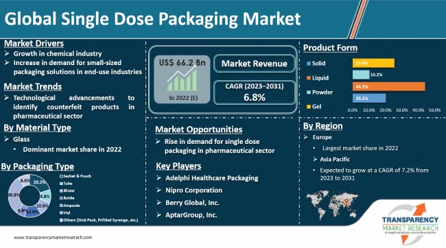 Single Dose Packaging Market