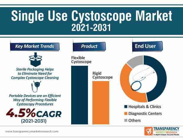 single use cystoscope market infographic