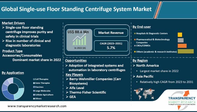 Single Use Floor Standing Centrifuge System Market