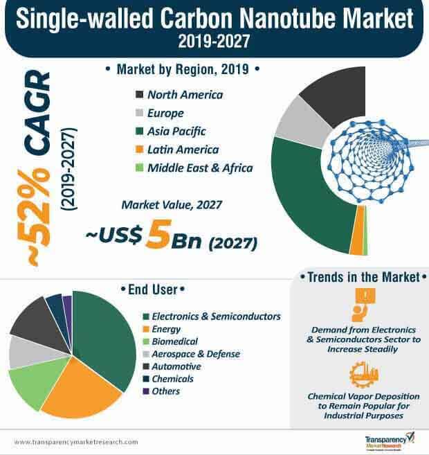 single walled carbon nanotube market infographics