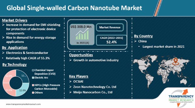 Single Walled Carbon Nanotube Market