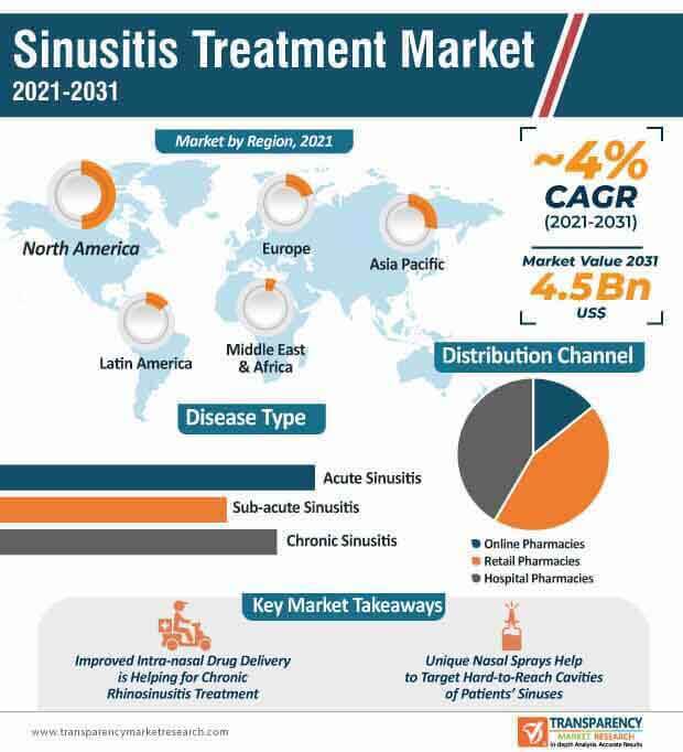 sinusitis treatment market infographic