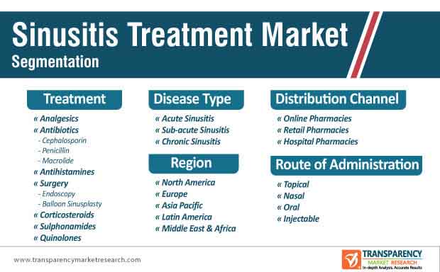 sinusitis treatment market segmentation