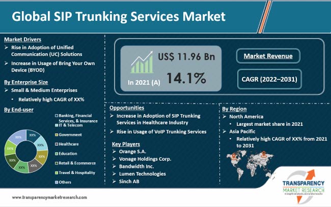 Sip Trunking Services Market