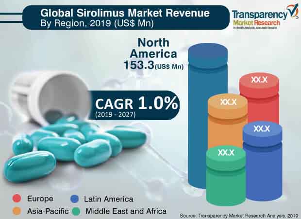 sirolimus market 1