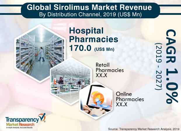 sirolimus market 3