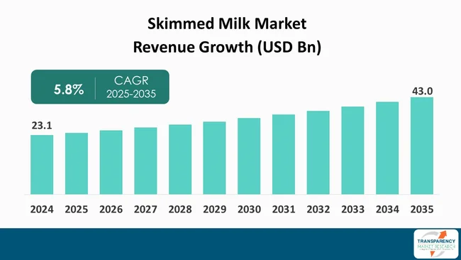 Skimmed Milk Market By Revenue