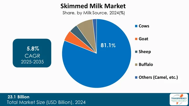 Skimmed Milk Market By Type