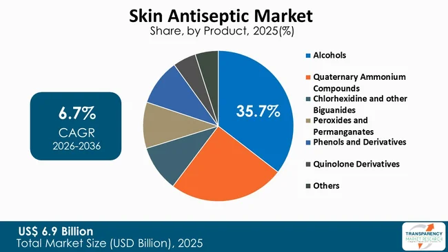 Skin Antiseptic Market By Type