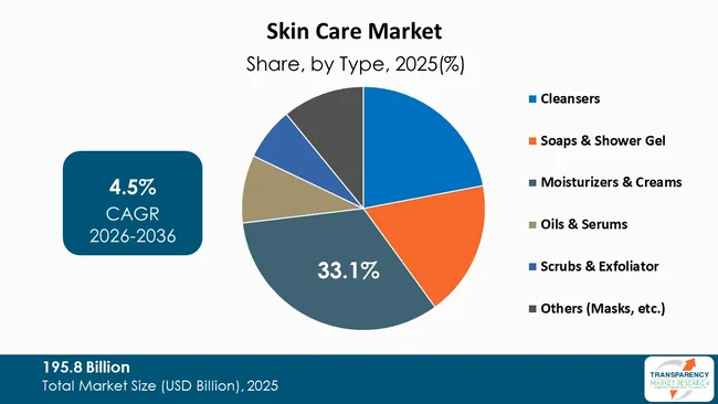 Skin Care Market By Type