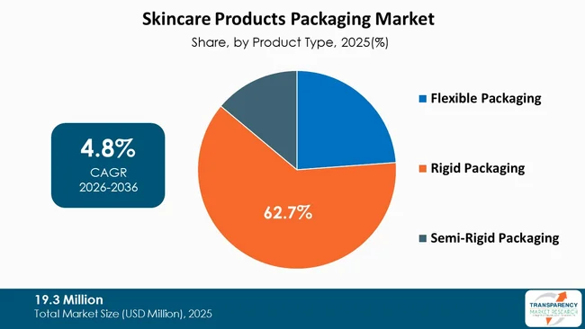 Skincare Product Packaging Market By Type Skincare Product Packaging Market By Type