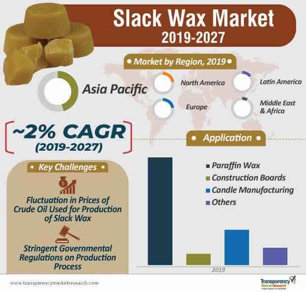 Slack Wax Market Infographic slack wax market infographic