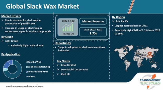 Slack Wax Market