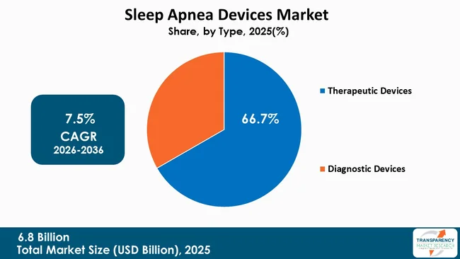 Sleep Apnea Devices Market By Type