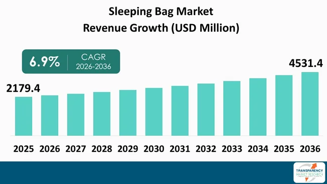 Sleeping Bag Market By Revenue
