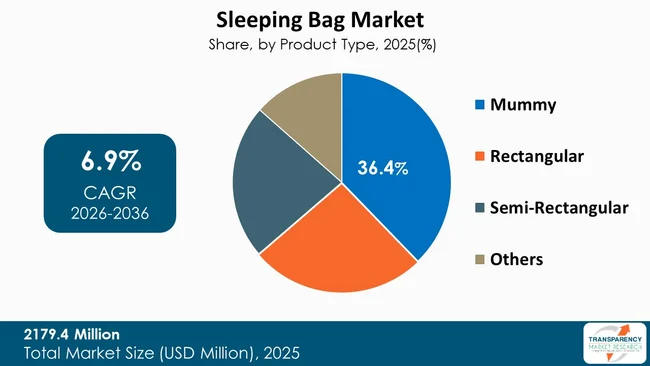 Sleeping Bag Market By Type