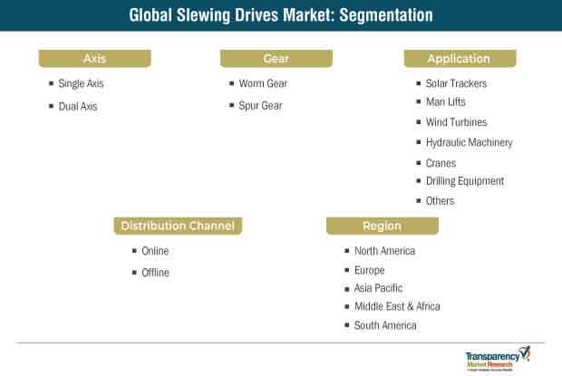 Slewing Drives Market Segmentation Slewing Drives Market Segmentation