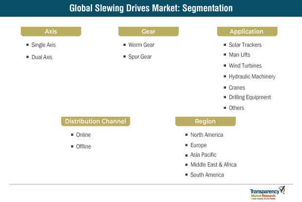 Slewing Drives Market Segmentation