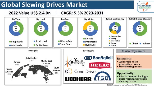 Slewing Drives Market
