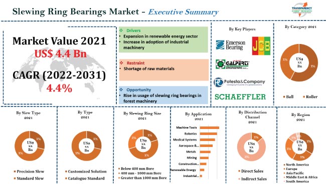 Slewing Ring Bearings Market