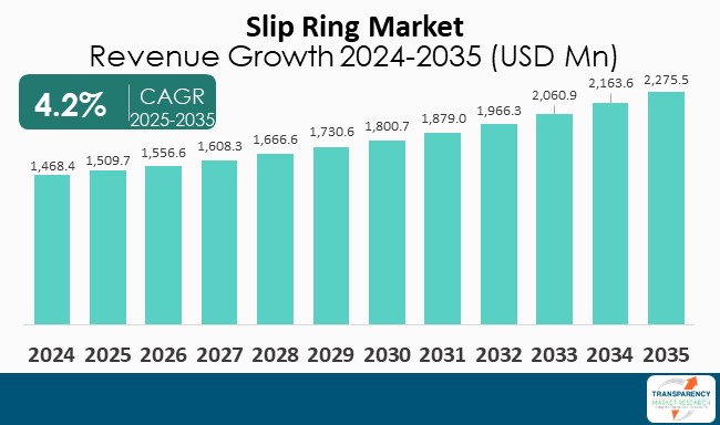 Slip Ring Market Revenue Growth 2024 2035