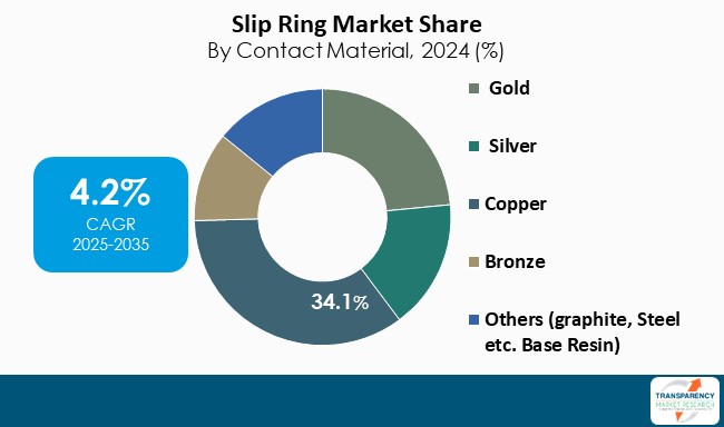 Slip Ring Market Share By Contact Material 2024