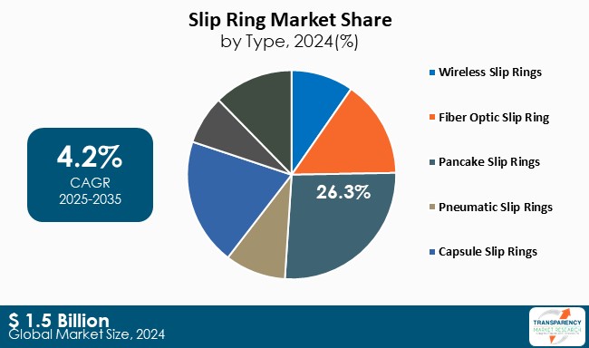 Slip Ring Market Share By Type 2024
