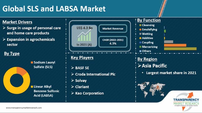 Sls And Labsa Market
