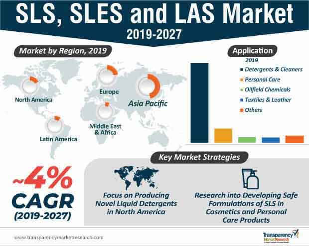 sls sles and las market infographic