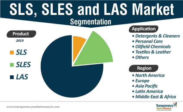Sls Sles And Las Market Segmentation sls sles and las market segmentation