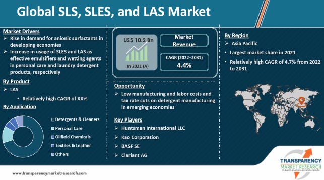 Sls Sles And Las Market