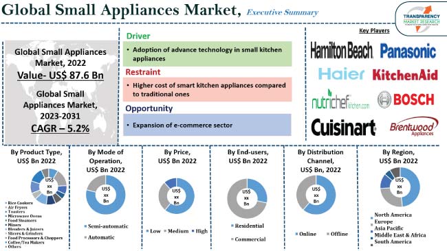Small Appliances Market