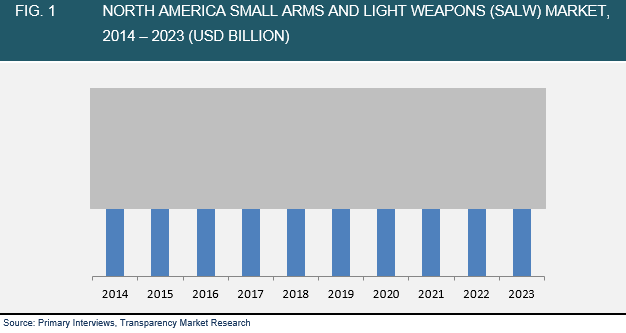 small-arms-light-weapons-market