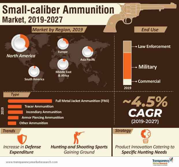 small caliber ammunition market infographic