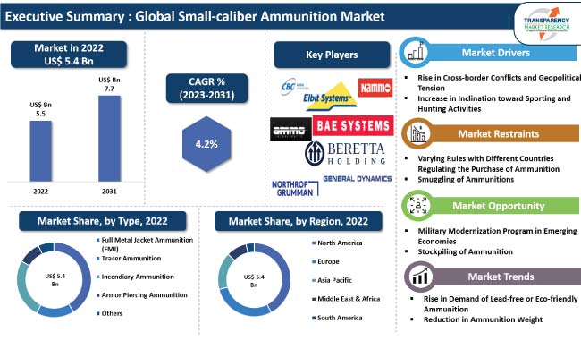Small Caliber Ammunition Market