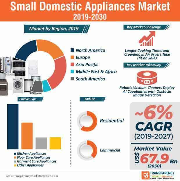 Small Domestic Appliances Market : Volume Forecast And Value Chain