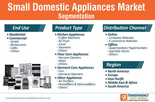 small domestic appliances market segmentation