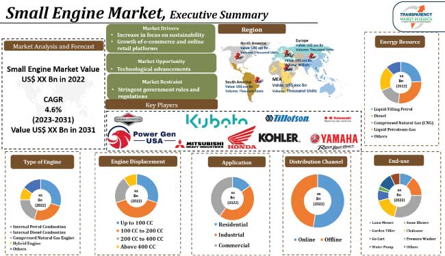 Small Engine Market