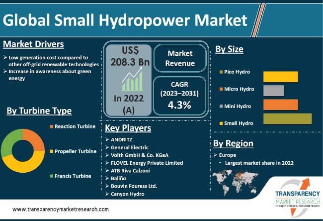 Small Hydropower Market