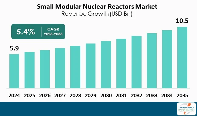 Small Modular Reactor Market By Revenue Small Modular Reactor Market By Revenue