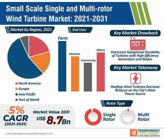 small scale single and multi rotor wind turbine market infographic