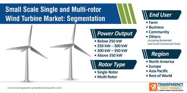 small scale single and multi rotor wind turbine market segmentation