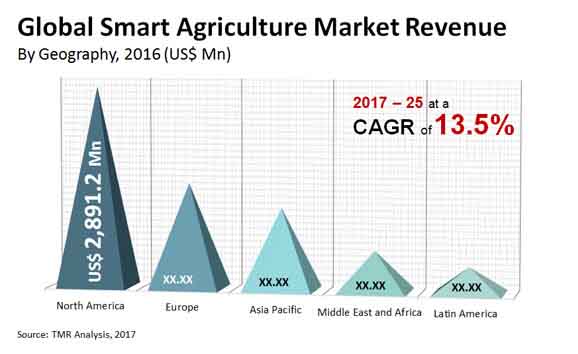 Smart Agriculture Market